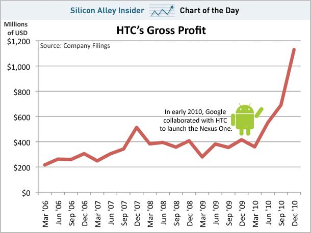 android uticaj na HTC