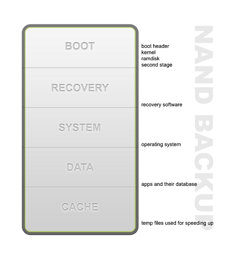 Android-NAND