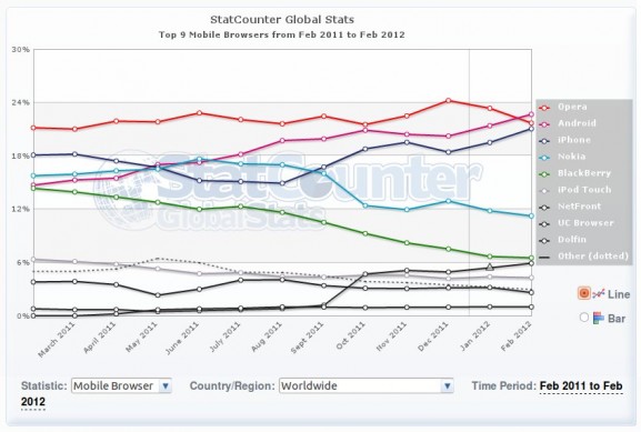statistika mobilni browseri