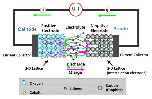 li battery principle
