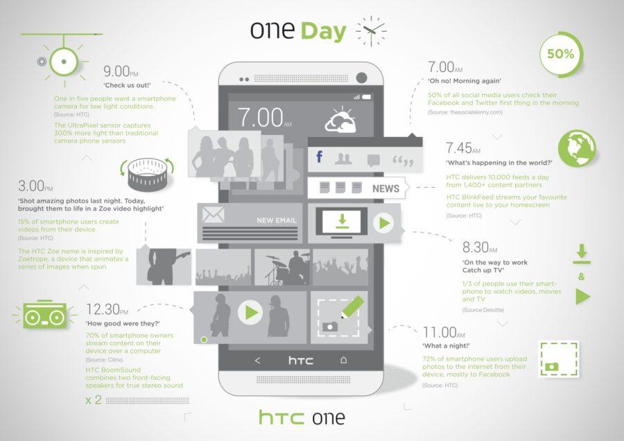 HTC One infographic