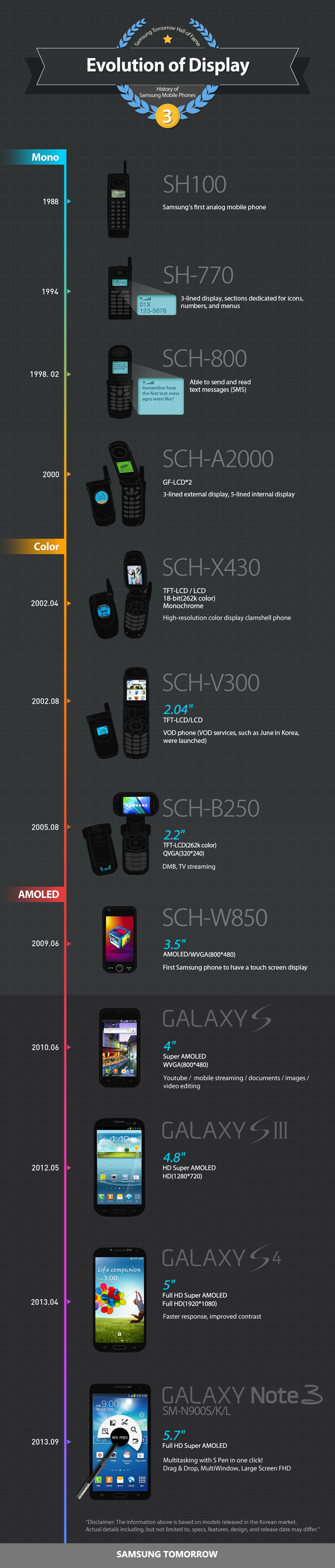 Infographic History of Samsung Mobile Phones Evolution of Display