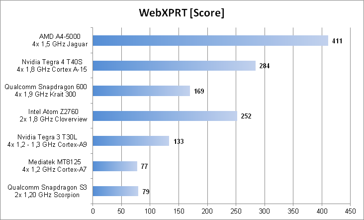 WebXPRT