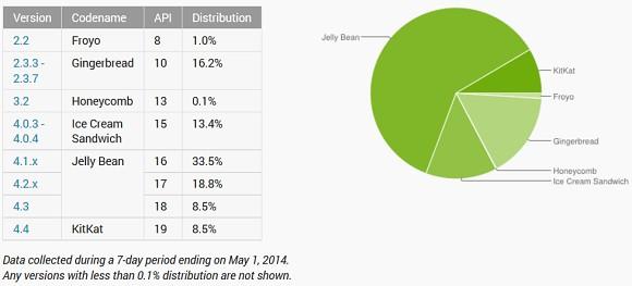 Android KitKat statistika
