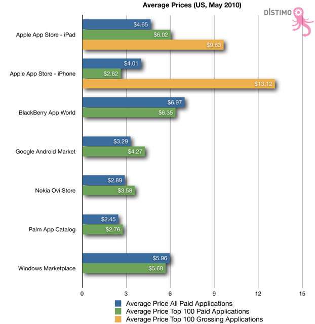distimo-paid-apps distimo-paid-apps