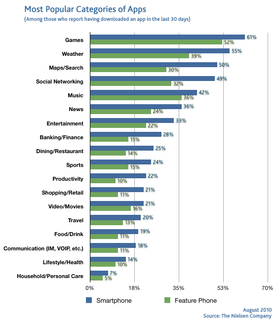 popular-app-categories Popular apps category