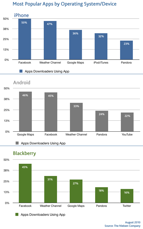 popular-apps-by-device Popular apps by device