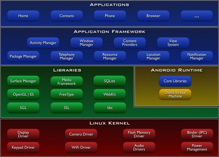 Arhitektura Android sistema