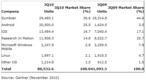 gartner nov 2010 gartner nov 2010