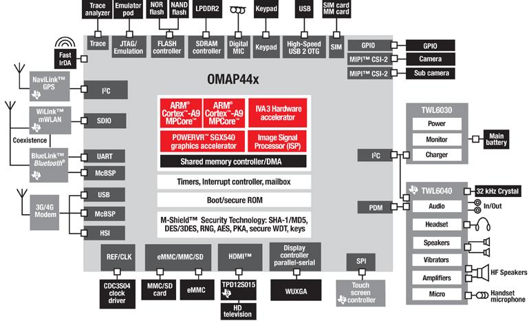OMAP4430/OMAP4440
