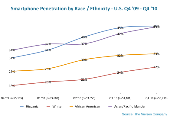 smartphone-OS-share-ethnicity1 Pametni telefoni etnicka penetracija