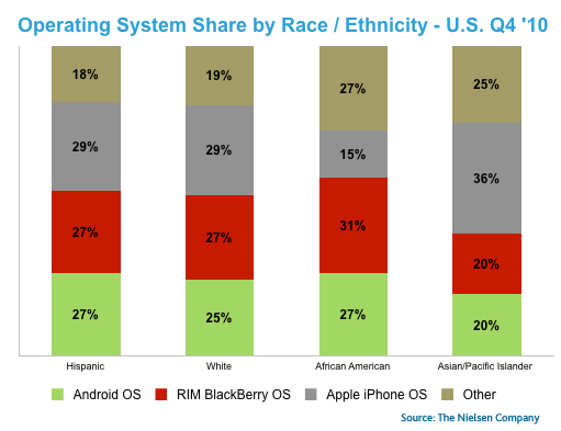 smartphone-OS-share-ethnicity2 smartphone OS share