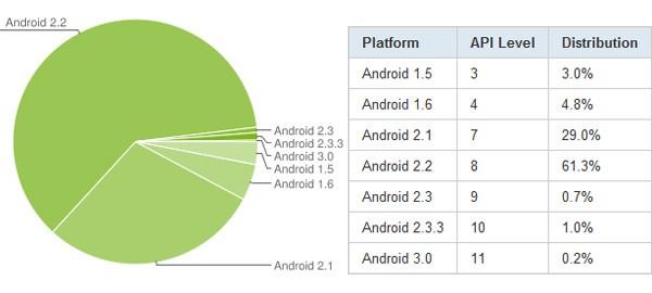 Android statistika