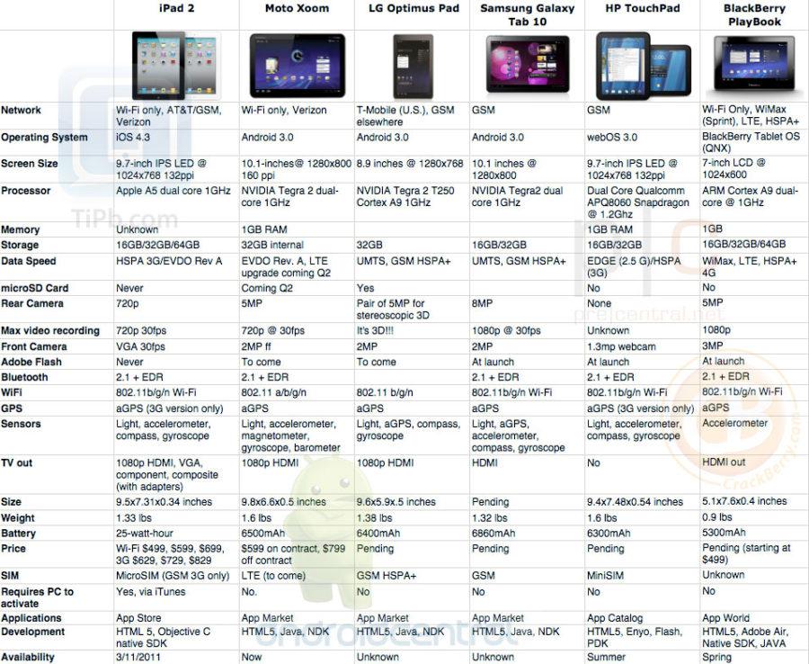 ipad 2 xoom optimus-pad galaxy-tab touchpad playbook specs