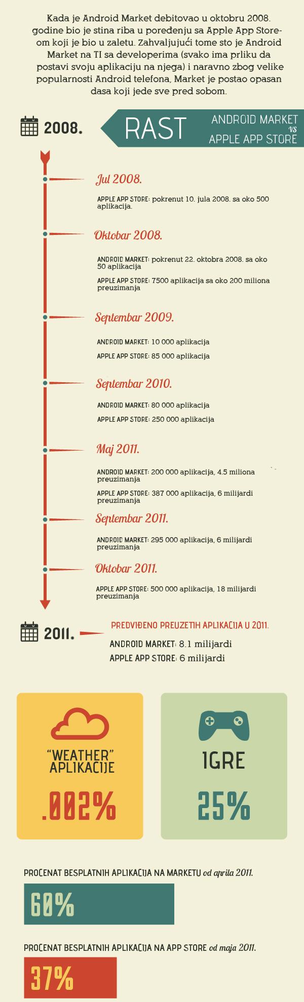 Evolucija-Android-Marketa Evolucija-Android-Marketa