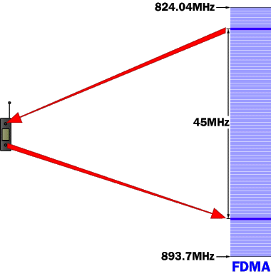 FDMA