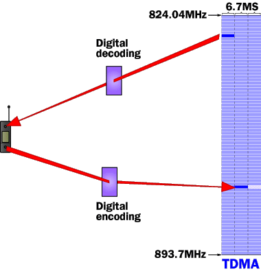 TDMA