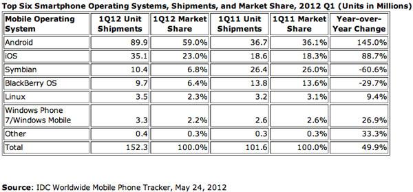 idc-smartphone-market-share-q1-2012 idc-smartphone-market-share-q1-2012