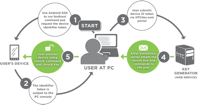 Unlock Process