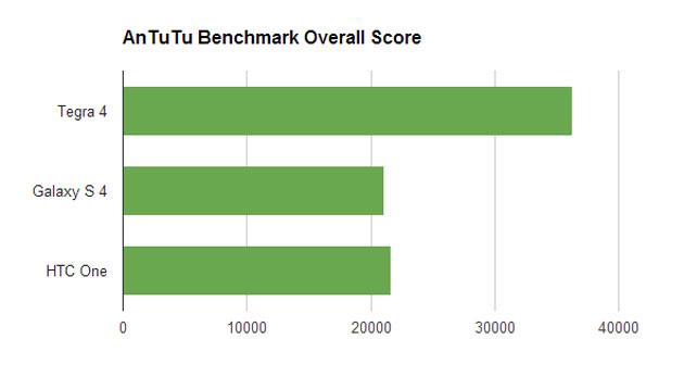 antutu samsung gs4 htc one nvidia tegra4