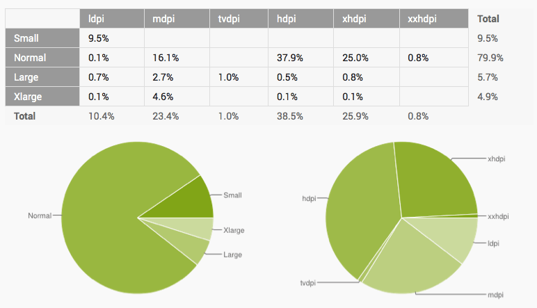 Rezolucije Android Uredjaja