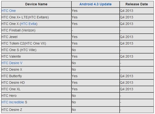 htc 4.3 update lista