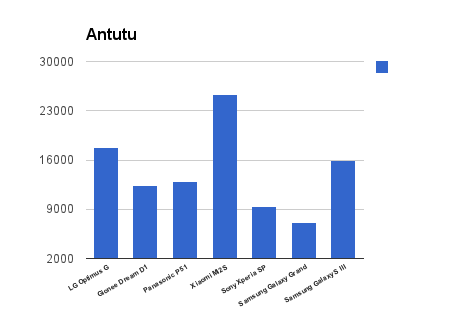 Antutu Optimus G