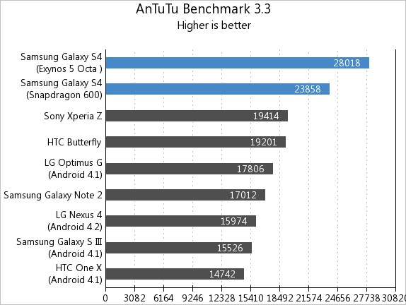 Antutu Optmius G vs Galaxy S4