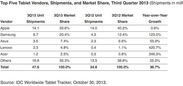 zdnet-idc-q3-2013-tablets-620x293