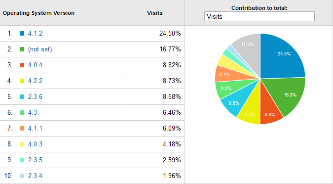 SrboDroid statistika