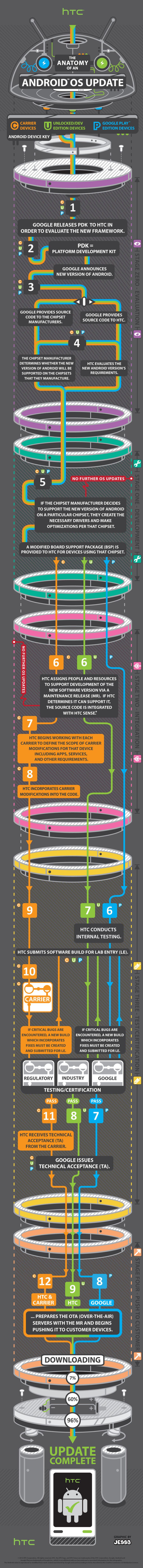 htc infographic for OTA update
