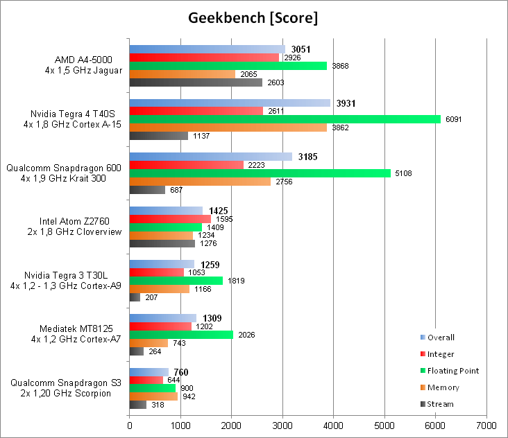 GeekBench