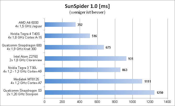 Sunspider