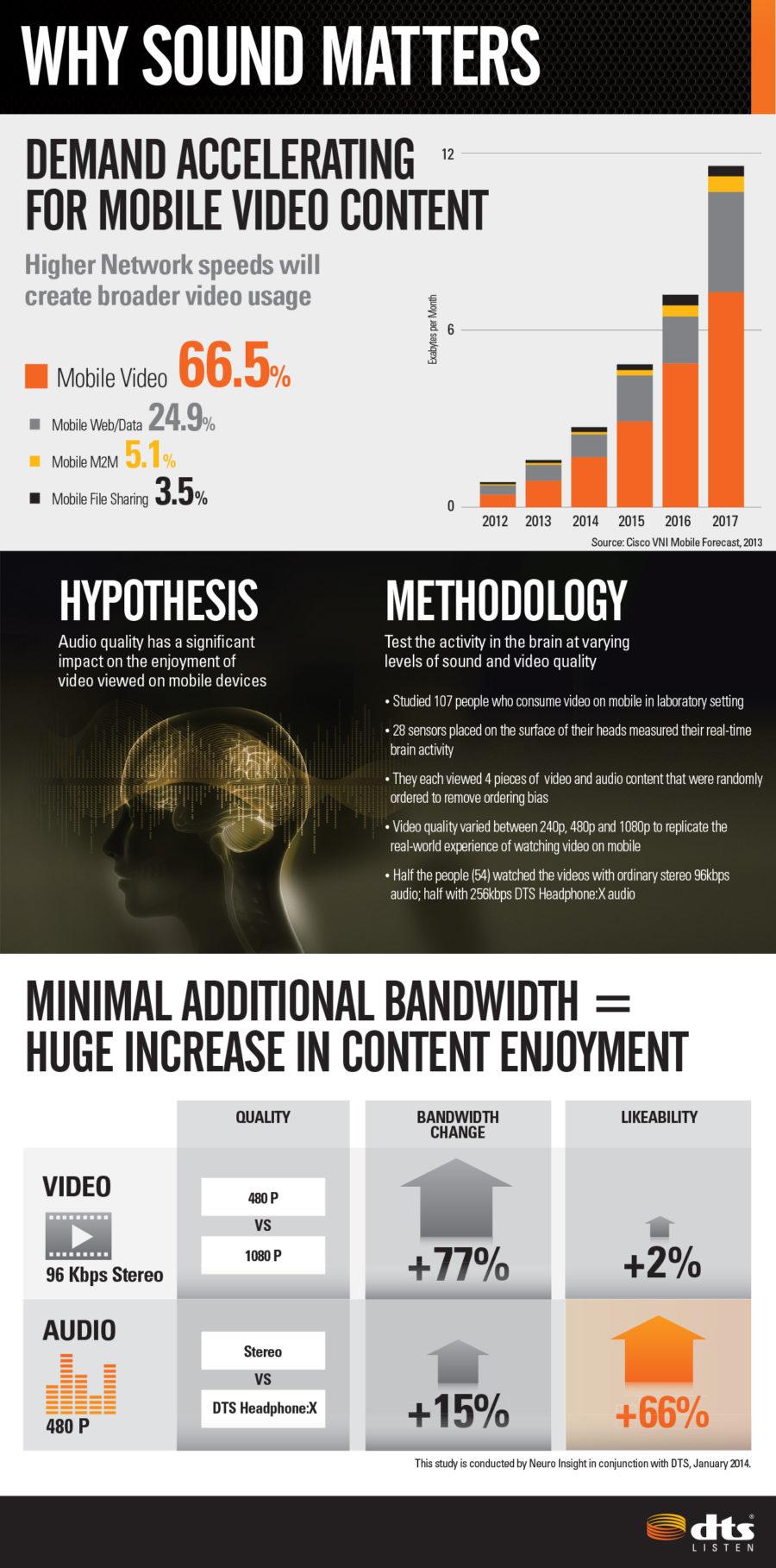 Sound Matters Study Infographic
