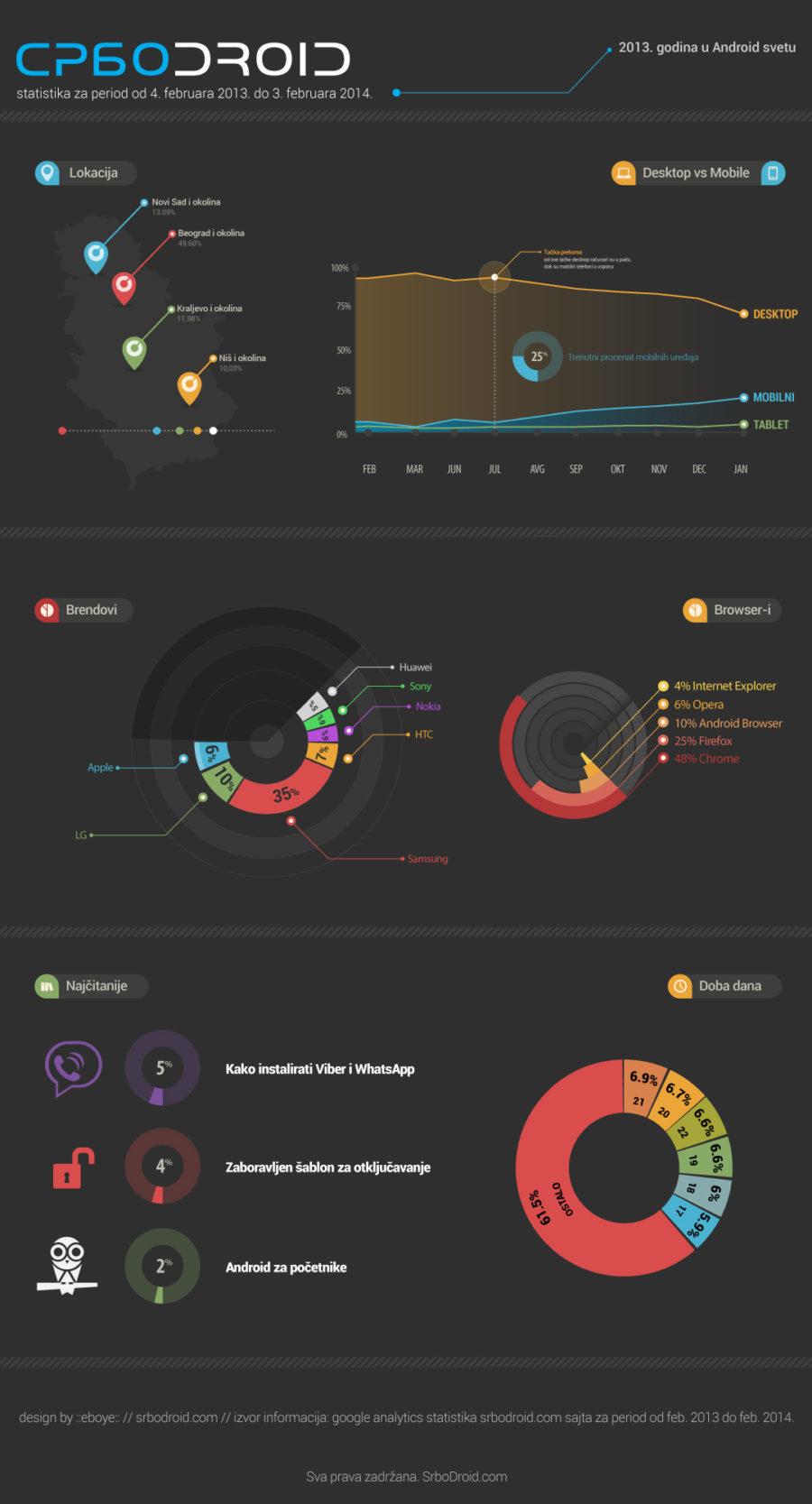 srbodroid 2013 infographic