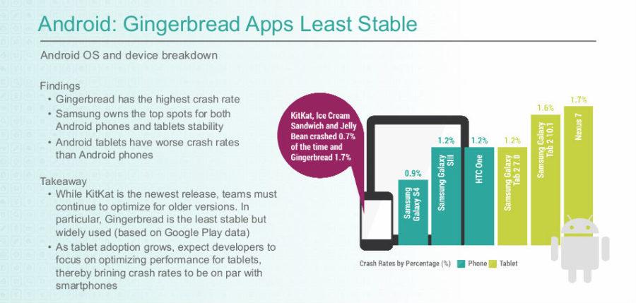 crashrate Android