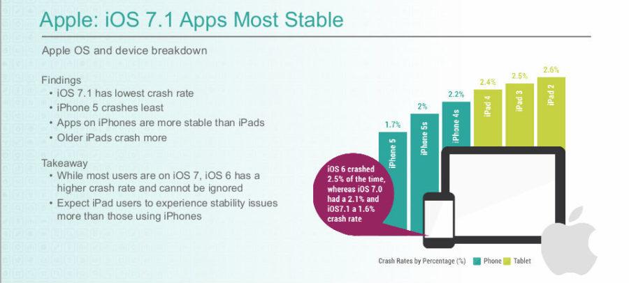 crashrate iOS