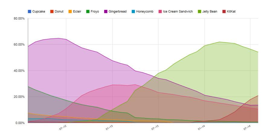 Grafik verzija Androida od 2012
