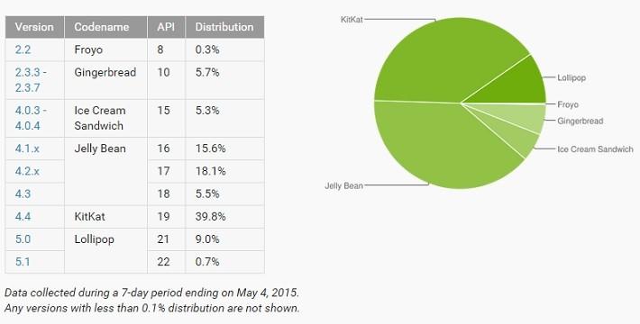 Android distribucija