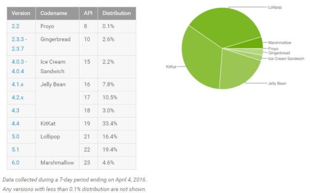 marshmallow_distribucija_april-2016