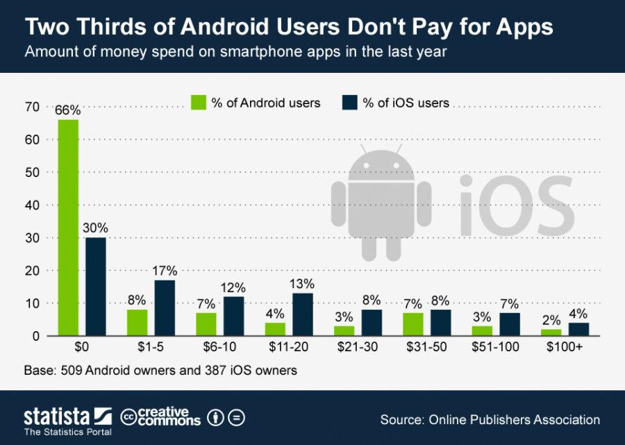 android vs ios
