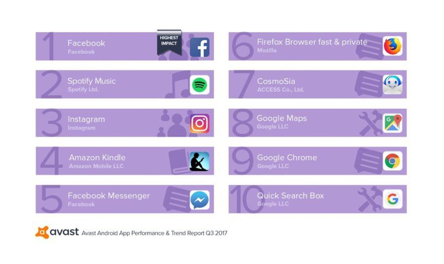 Avast App Report Q3 2017 Top 10 Storage Eaters That Run at Startup