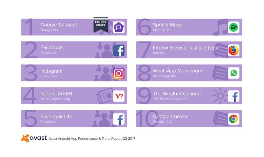 Avast App Report Q3 2017 Top Data Traffic Hogs Run at Startup