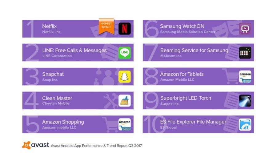 Avast App Report Q3 2017 Top Data Traffic Hogs Run by Users