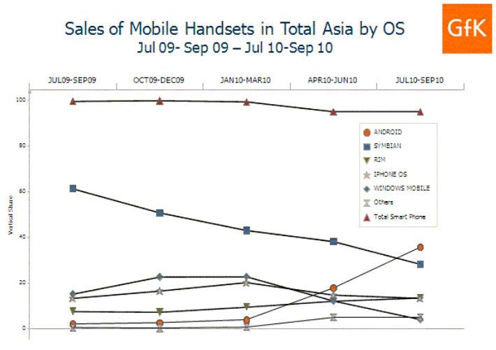 Android overtakes Symbian in the Asia Region
