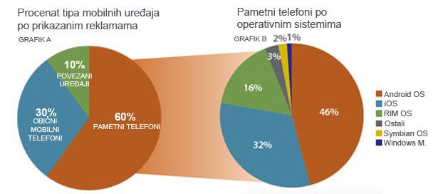 statistike mobilnog oglasavanja