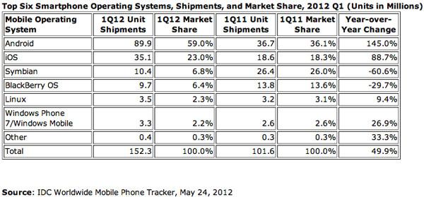 idc-smartphone-market-share-q1-2012