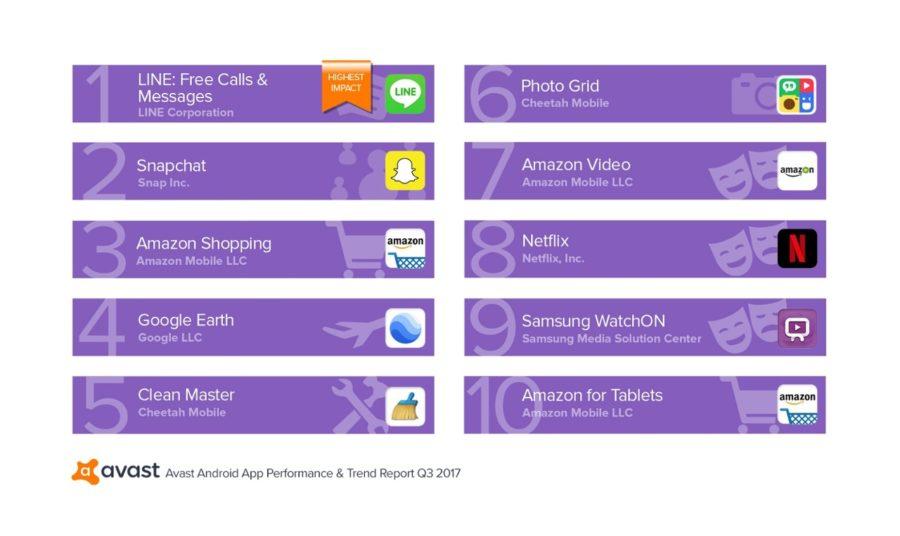 Avast App Report Q3 2017 Top 10 Storage Eaters That Run by Users